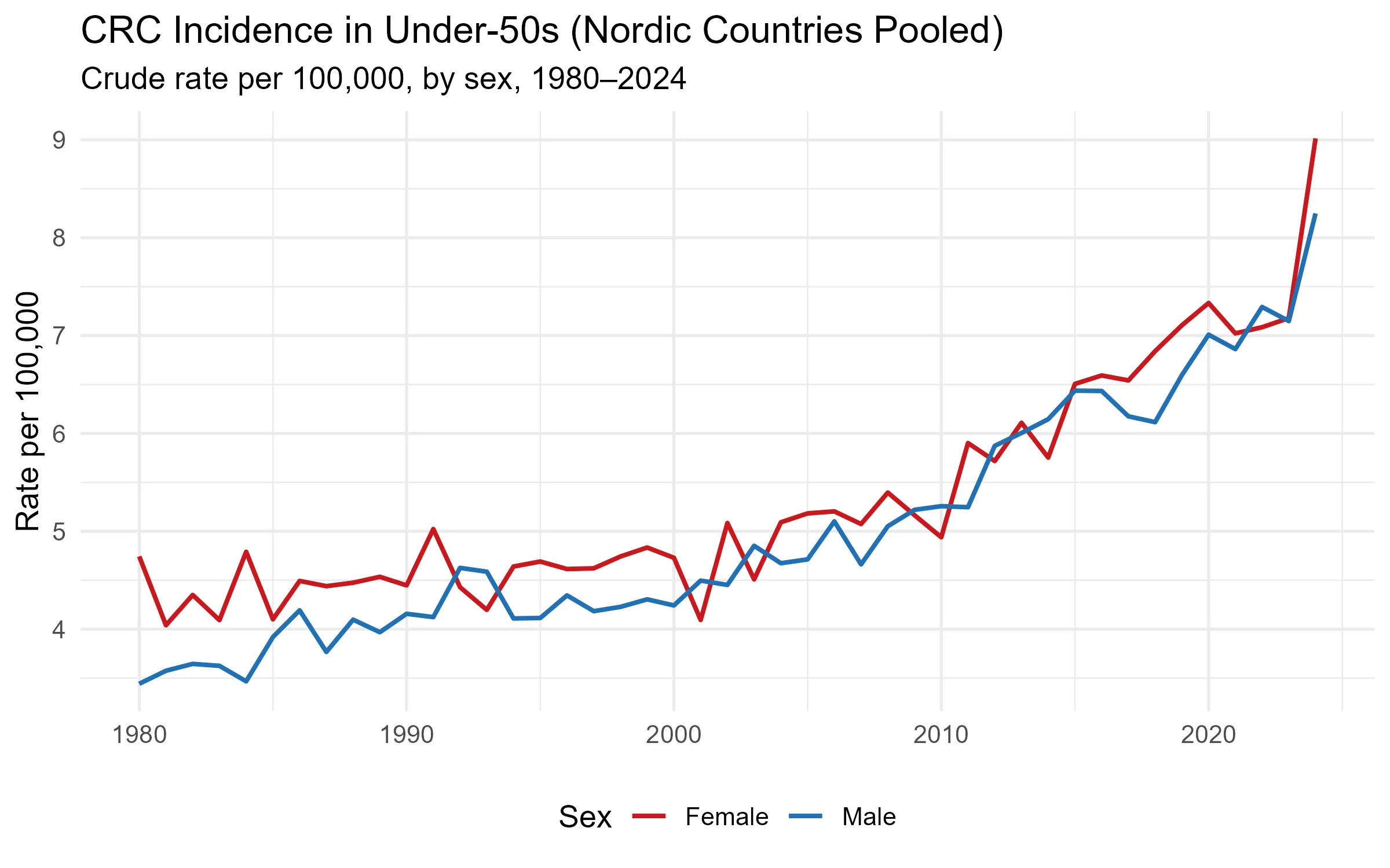Figure 1: CRC incidence in under-50s by sex, 1980-2024