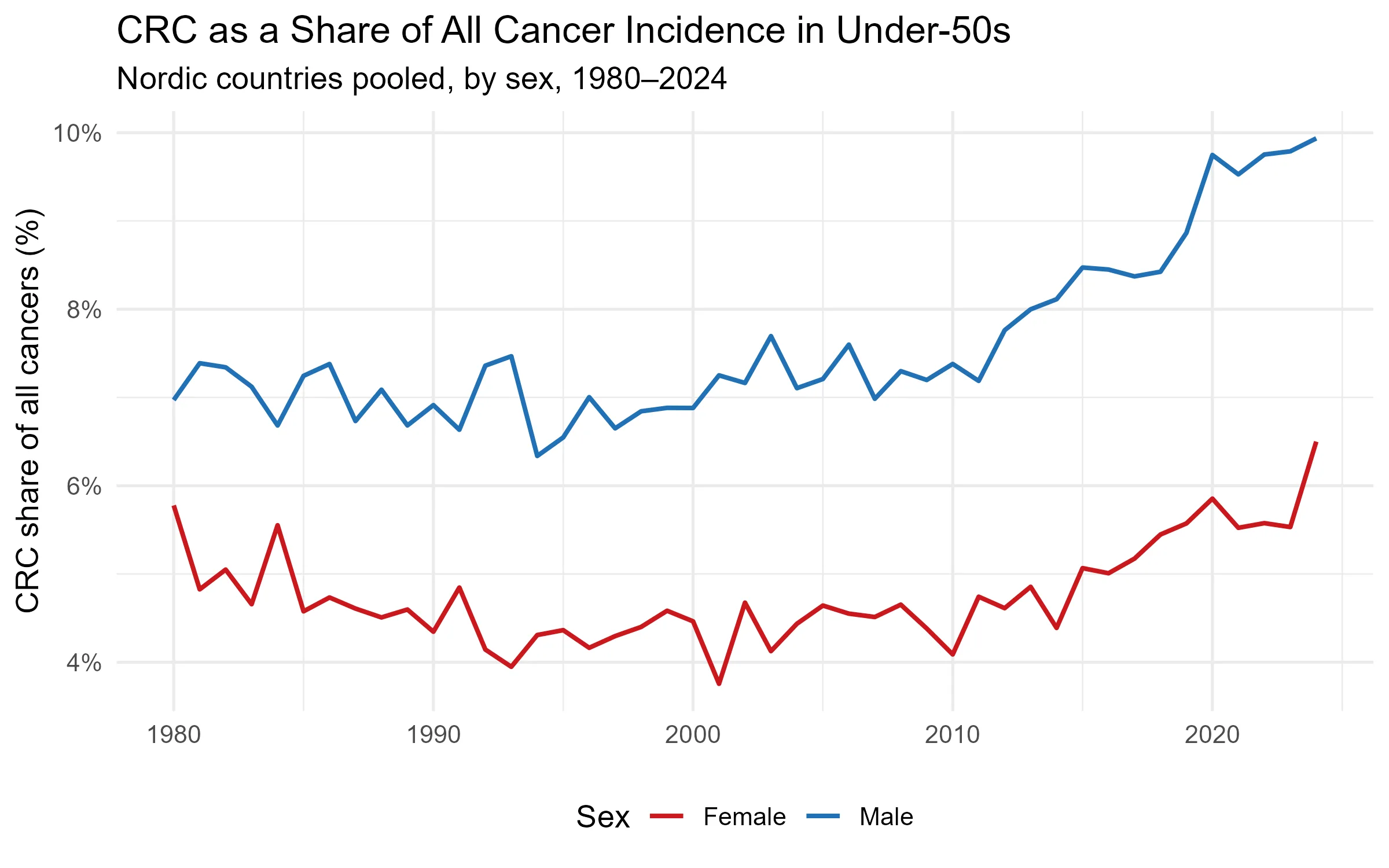 Figure 2: CRC as a share of all cancer incidence in under-50s