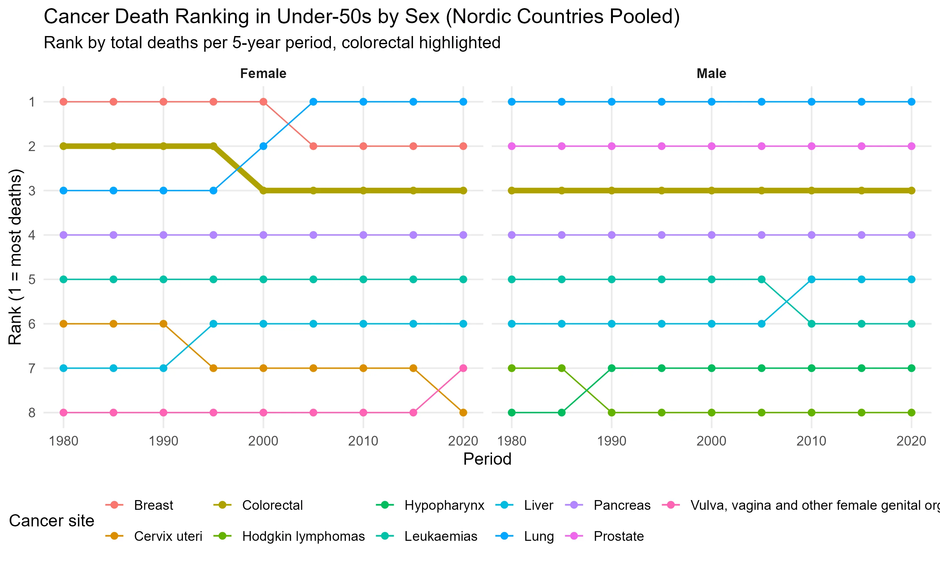 Figure 4: Cancer death ranking in under-50s by sex