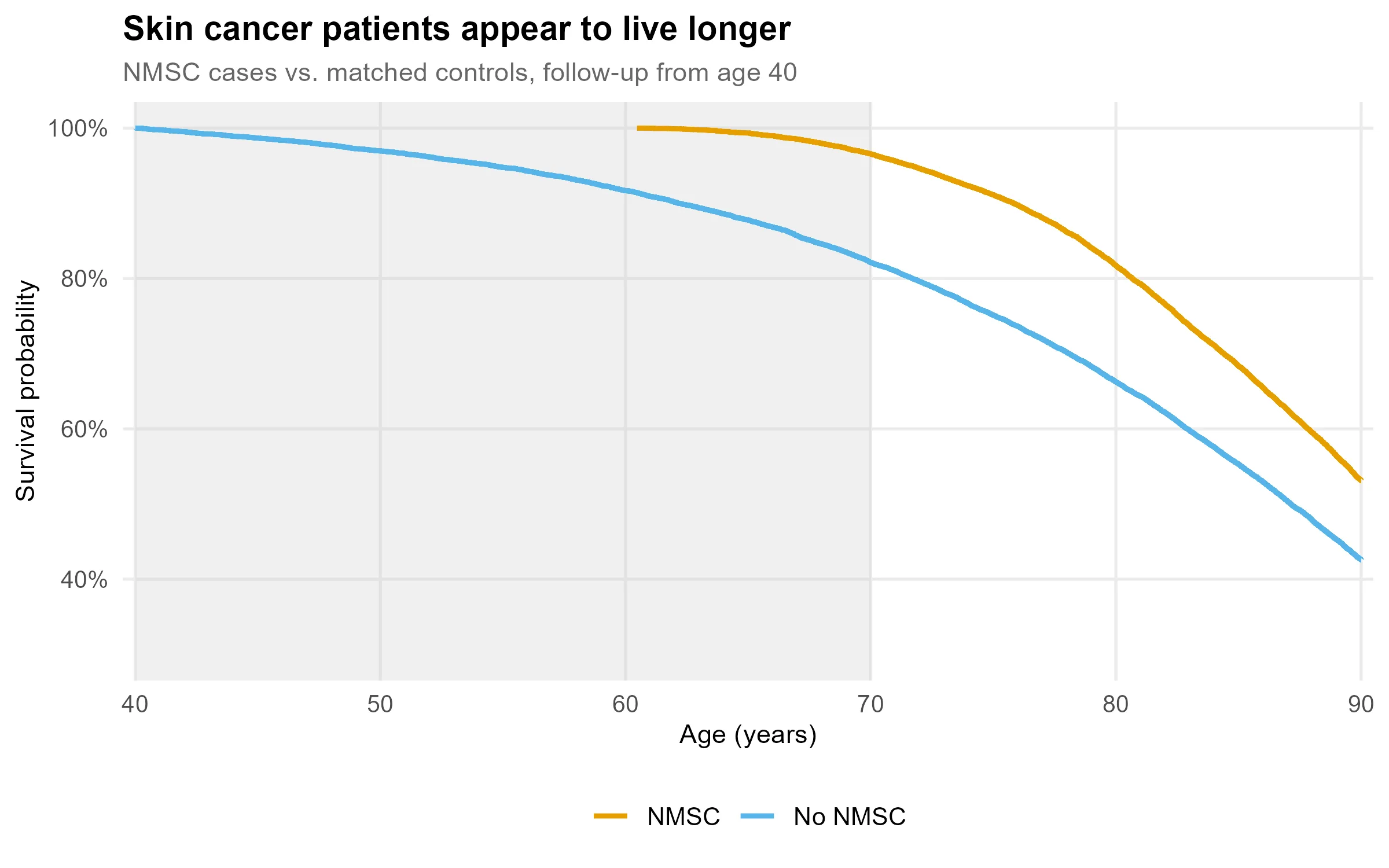 Figure 1: NMSC study design simulation