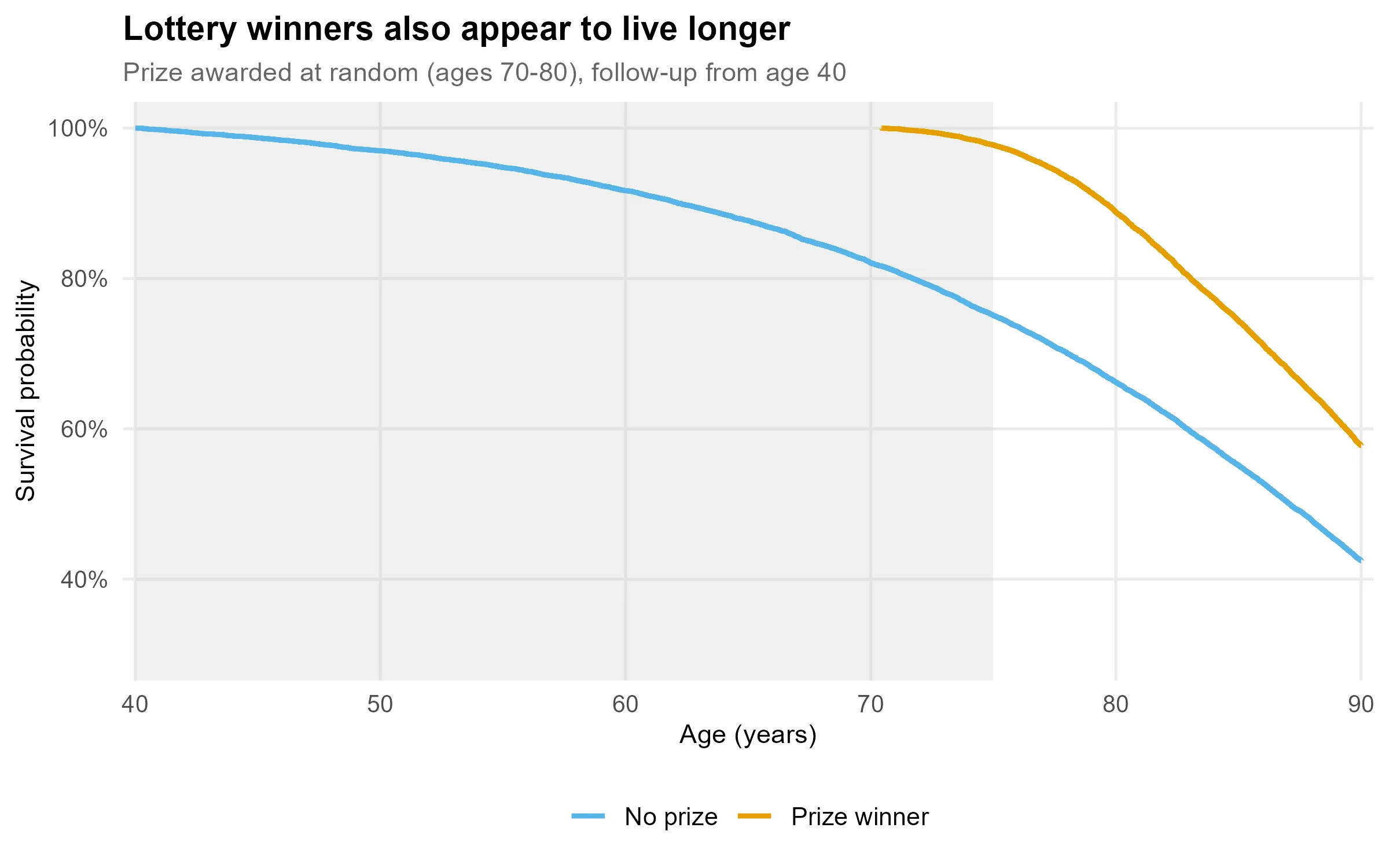 Figure 2: Lottery prize analogy